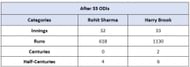 Rohit Sharma vs Harry Brook - Overall Numbers